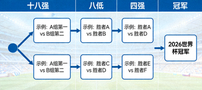 2026年世界杯淘汰赛晋级图，展示十六强至冠军之路