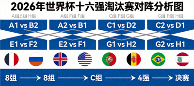 2026年世界杯十六强淘汰赛对阵分析图，展示各小组出线球队的交叉对阵与潜在晋级路线