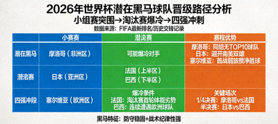 2026年世界杯潜在黑马球队晋级路径分析图，标注可能爆冷的球队与赛程优势