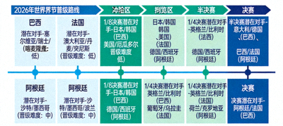 2026年世界杯夺冠热门球队晋级路线预测图，标注巴西、法国、阿根廷等强队的潜在对手与晋级难度