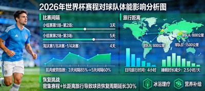 2026年世界杯赛程对球队体能影响分析图，展示比赛间隔与旅行距离对球员恢复的挑战