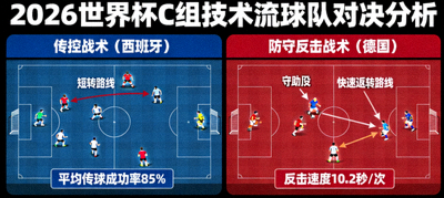 2026世界杯C组技术流球队对决分析图，展示传控与防守反击战术对比