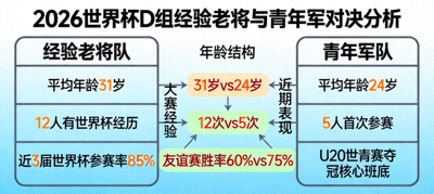 2026世界杯D组经验老将与青年军对决分析图