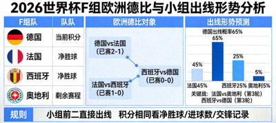 2026世界杯F组欧洲德比与小组出线形势分析图