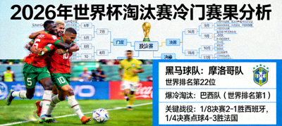 2026年世界杯淘汰赛冷门赛果分析图，黑马球队突破重围的精彩瞬间，背景为淘汰赛晋级图