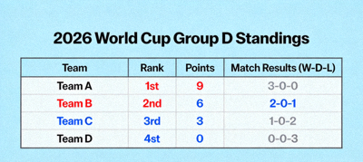 2026 World Cup Group D standings with rankings and match results
