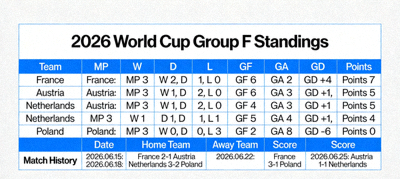 2026 World Cup Group F standings with team rankings and match history