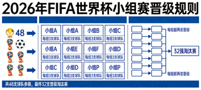 2026年FIFA世界杯小组赛晋级规则示意图，展示48支球队分为16组，每组前两名晋级32强淘汰赛