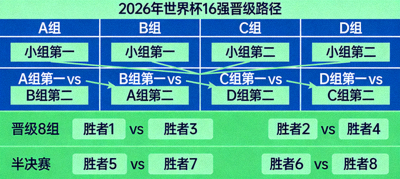 2026年世界杯16强晋级路径图，展示小组第一与小组第二如何交叉对阵