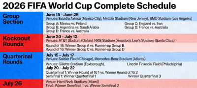 2026 FIFA World Cup complete schedule diagram showing match dates, venues, and team matchups for the entire tournament