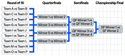 2026 World Cup knockout stage bracket diagram showing the path from round of 16 to the championship final