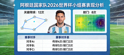 阿根廷国家队2026世界杯小组赛表现分析图，展示梅西关键传球与射门数据