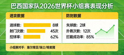 巴西国家队2026世界杯小组赛表现分析图，展示进攻与防守数据
