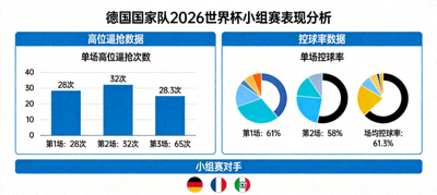 德国国家队2026世界杯小组赛表现分析图，展示高位逼抢与控球率数据