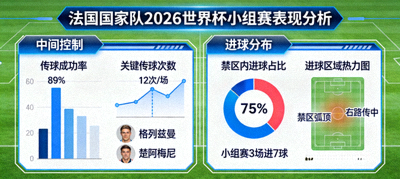 法国国家队2026世界杯小组赛表现分析图，展示中场控制与进球分布