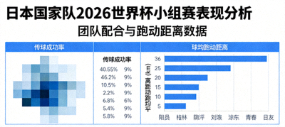 日本国家队2026世界杯小组赛表现分析图，展示团队配合与跑动距离数据
