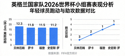 英格兰国家队2026世界杯小组赛表现分析图，展示年轻球员跑动与助攻数据