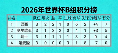 2026年世界杯B组积分榜表格，展示各参赛队伍的最新排名与积分变化