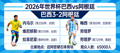 2026年世界杯巴西对阵阿根廷比赛结果图，显示最终比分与进球球员信息