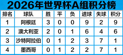 2026年世界杯A组积分榜表格，显示各队排名、胜平负场次、进球失球及积分数据
