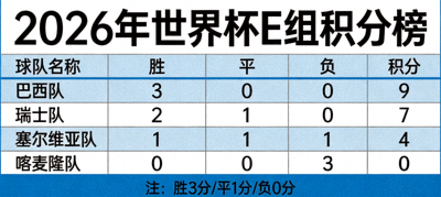 2026年世界杯E组积分榜表格，展示各队胜负记录与积分排名