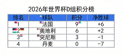 2026年世界杯D组积分榜，显示各队积分、净胜球及最新排名情况