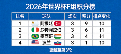 2026年世界杯F组积分榜，详细列出各队比赛场次、积分与排名变化