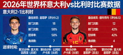 2026年世界杯意大利对阵比利时比赛结果，包含赛后评分与关键数据