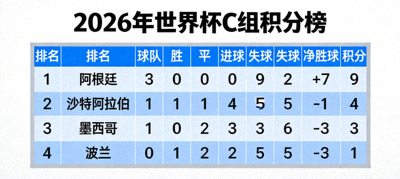 2026年世界杯C组积分榜，包含各队比赛结果统计与排名顺序