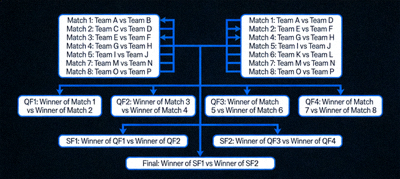 2026 FIFA World Cup knockout bracket diagram showing round of 16, quarterfinals, semifinals and final