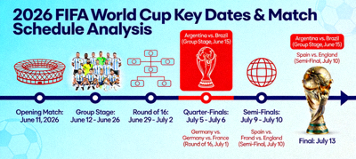 Key dates and match schedule analysis for the 2026 FIFA World Cup highlighting important fixtures