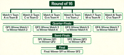 Knockout stage bracket for the 2026 FIFA World Cup showing the path from round of 16 to the final