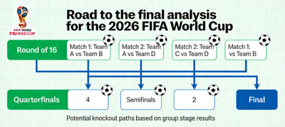 Road to the final analysis for the 2026 FIFA World Cup showing potential knockout paths