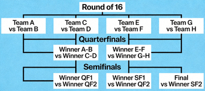 2026 World Cup knockout bracket diagram from round of 16 to the final match