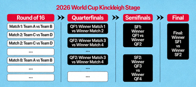 2026 World Cup knockout stage analysis showing road to final and potential matchups